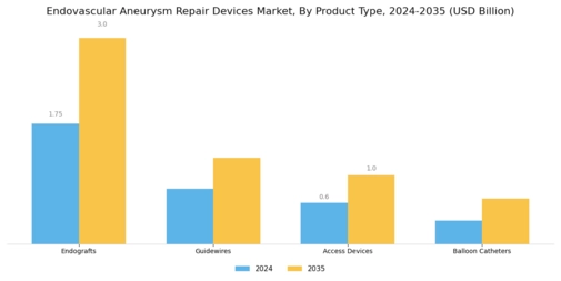 Endovascular Aneurysm Repair Devices Market Segment Image 0