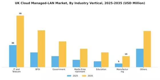 UK Cloud Managed Lan Market Segment Image 1