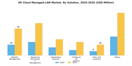 UK Cloud Managed Lan Market Segment Image 3