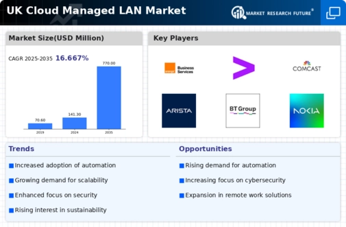 UK Cloud Managed Lan Market Infographic