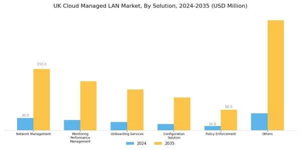 UK Cloud Managed Lan Market Segment Image 0
