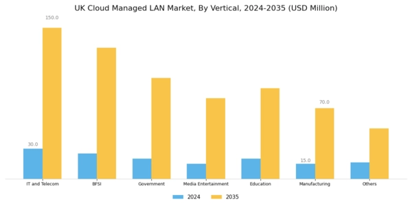 UK Cloud Managed Lan Market Segment Image 3