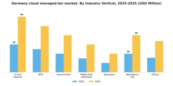 Germany Cloud Managed Lan Market Segment Image 1