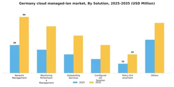 Germany Cloud Managed Lan Market Segment Image 3