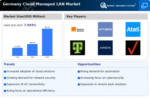 Germany Cloud Managed Lan Market Infographic