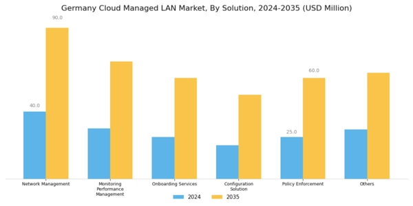 Germany Cloud Managed Lan Market Segment Image 0