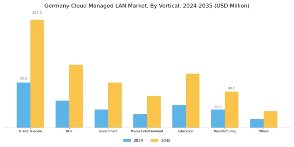 Germany Cloud Managed Lan Market Segment Image 3