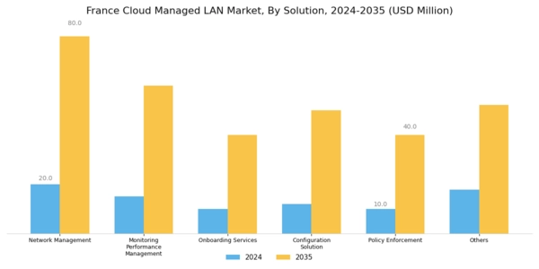 France Cloud Managed Lan Market Segment Image 0