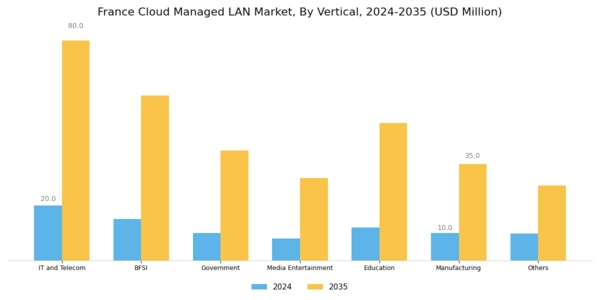 France Cloud Managed Lan Market Segment Image 3