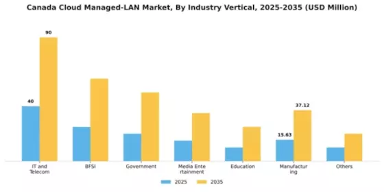 Canada Cloud Managed Lan Market Segment Image 1