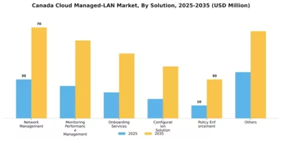 Canada Cloud Managed Lan Market Segment Image 3