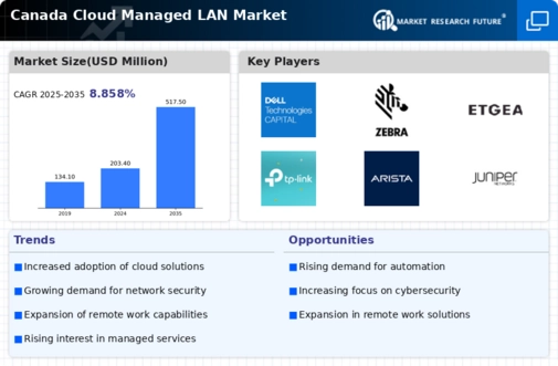 Canada Cloud Managed Lan Market Infographic