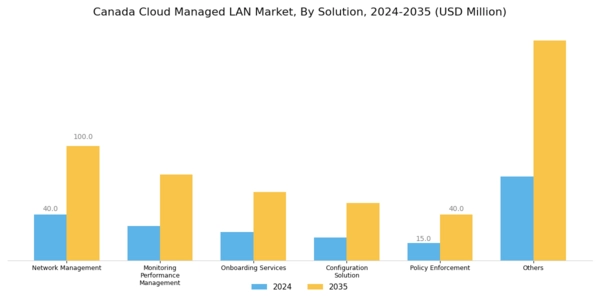 Canada Cloud Managed Lan Market Segment Image 0
