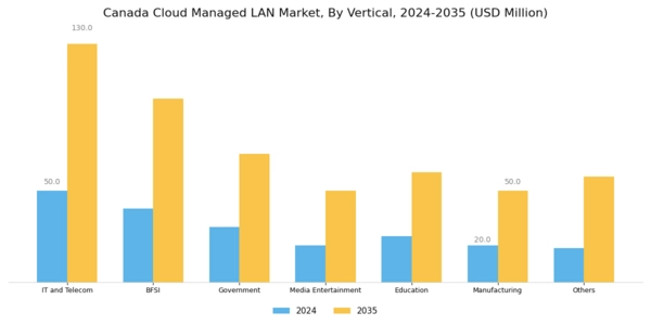 Canada Cloud Managed Lan Market Segment Image 3