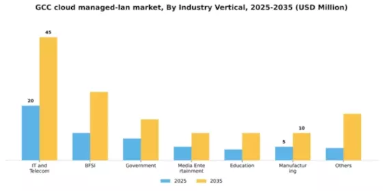 GCC Cloud Managed Lan Market Segment Image 1