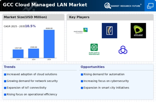 GCC Cloud Managed Lan Market Infographic