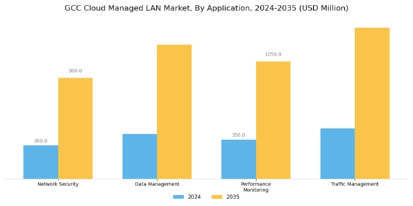 GCC Cloud Managed Lan Market Segment Image 0