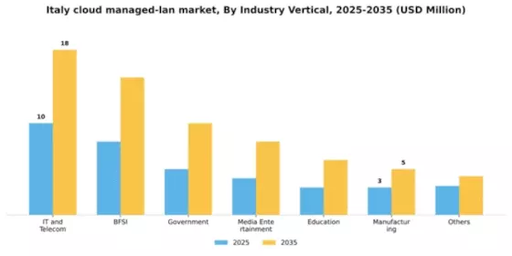 Italy Cloud Managed Lan Market Segment Image 1