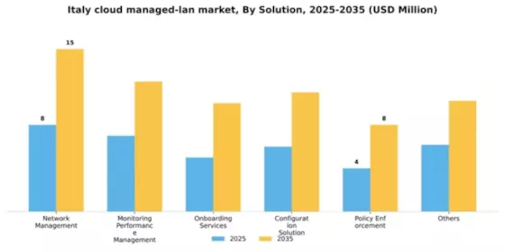 Italy Cloud Managed Lan Market Segment Image 3