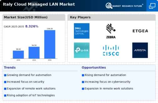 Italy Cloud Managed Lan Market Infographic