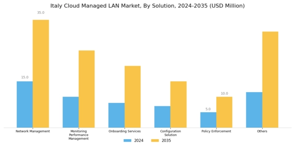 Italy Cloud Managed Lan Market Segment Image 0