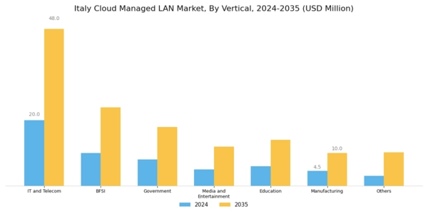 Italy Cloud Managed Lan Market Segment Image 3
