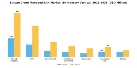Europe Cloud Managed Lan Market Segment Image 1