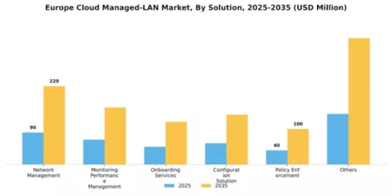 Europe Cloud Managed Lan Market Segment Image 3