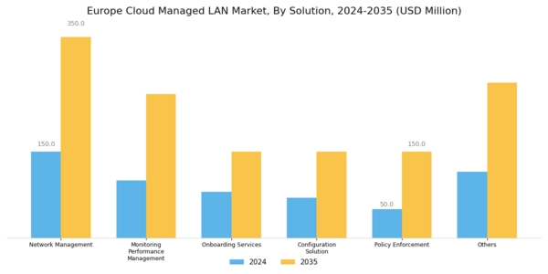 Europe Cloud Managed Lan Market Segment Image 0