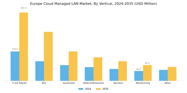 Europe Cloud Managed Lan Market Segment Image 3