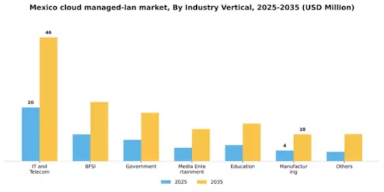 Mexico Cloud Managed Lan Market Segment Image 1