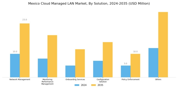 Mexico Cloud Managed Lan Market Segment Image 0
