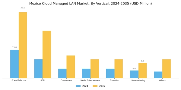 Mexico Cloud Managed Lan Market Segment Image 3