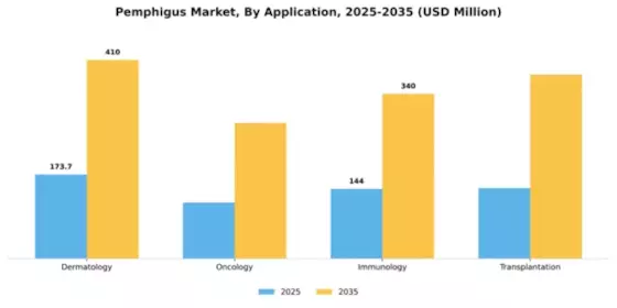 Pemphigus Market Segment Image 0