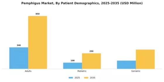 Pemphigus Market Segment Image 1