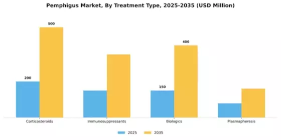 Pemphigus Market Segment Image 3