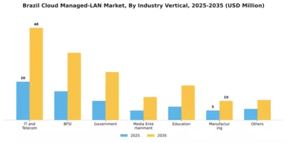 Brazil Cloud Managed Lan Market Segment Image 1