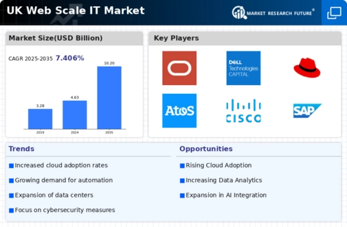 UK Web Scale It Market Infographic