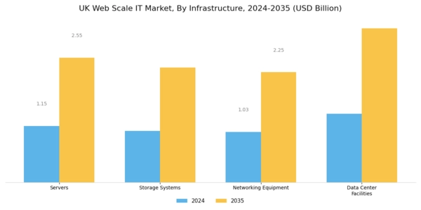 UK Web Scale It Market Segment Image 0