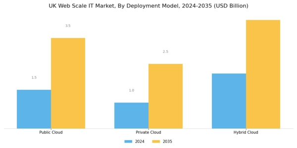 UK Web Scale It Market Segment Image 1