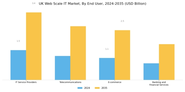 UK Web Scale It Market Segment Image 3
