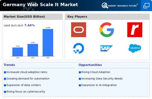 Germany Web Scale It Market Infographic