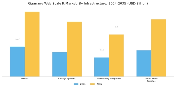 Germany Web Scale It Market Segment Image 0