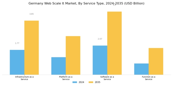 Germany Web Scale It Market Segment Image 2