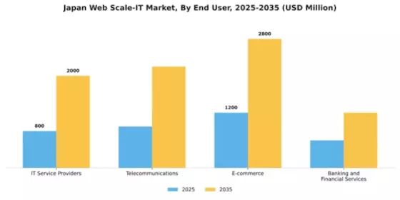 Japan Web Scale It Market Segment Image 1