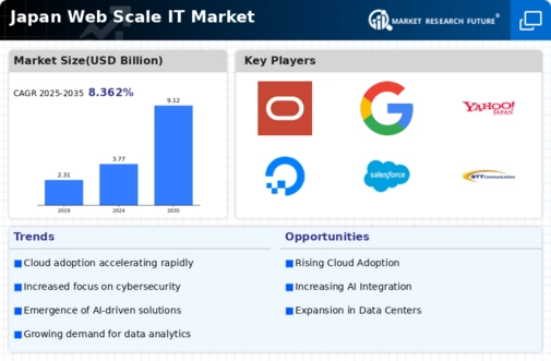 Japan Web Scale It Market Infographic