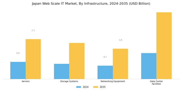 Japan Web Scale It Market Segment Image 0