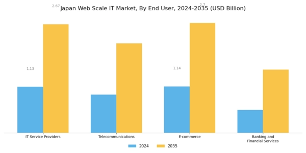 Japan Web Scale It Market Segment Image 3