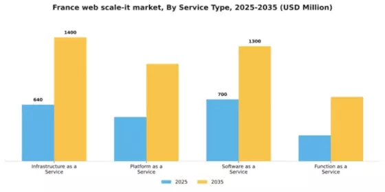 France Web Scale It Market Segment Image 3