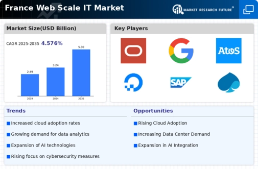 France Web Scale It Market Infographic